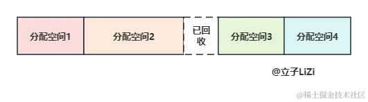 已分配内存之间留下空洞，形成外部碎片