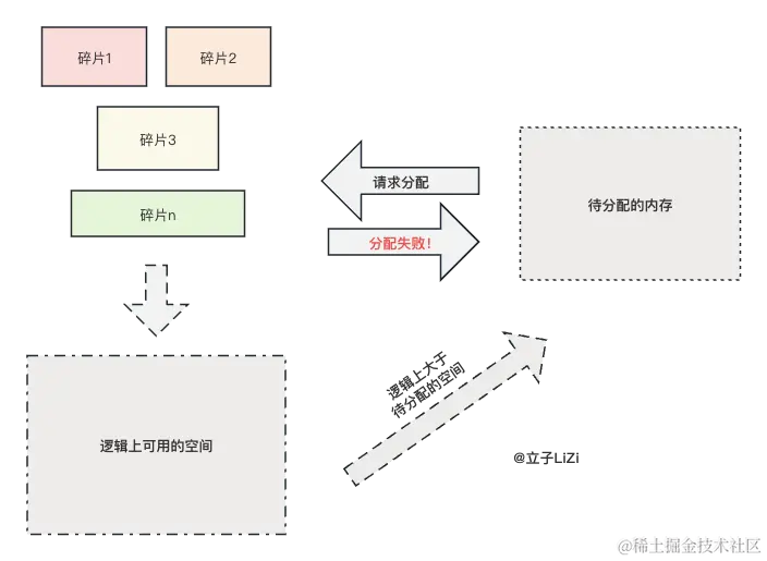 内存被切割成大小不一的碎片示意图