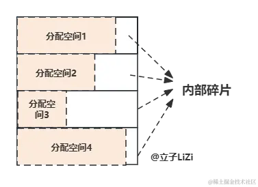 固定大小分块，浪费转移到块内部