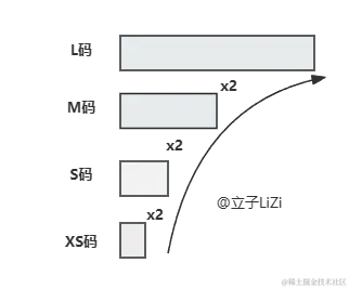 像服装尺码一样把内存分成 XS/S/M/L 多个规格
